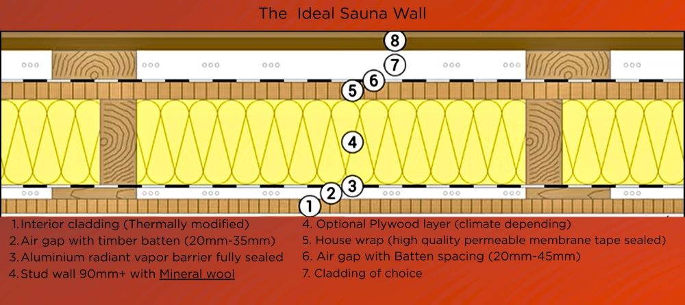 Sauna Design