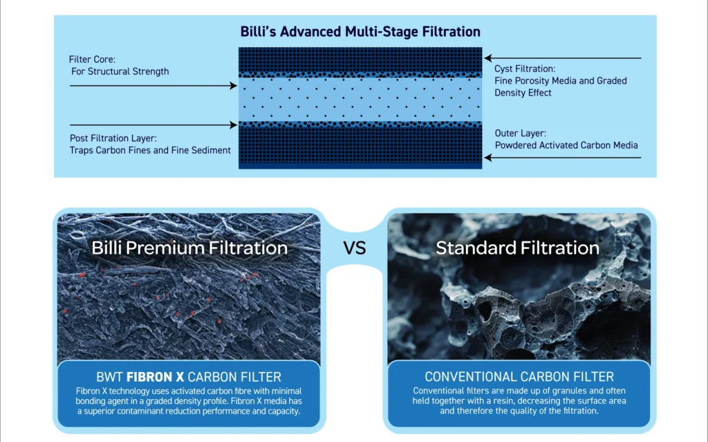 retrofit water filter for existing Billi systems